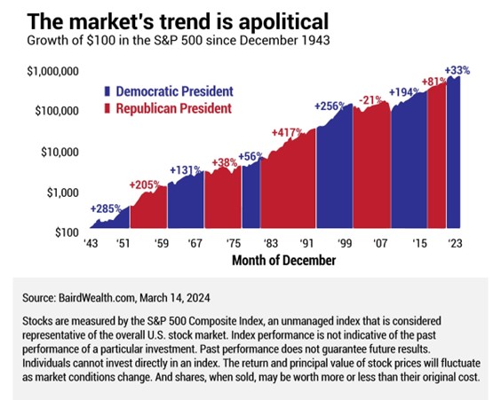 A graph of market trends